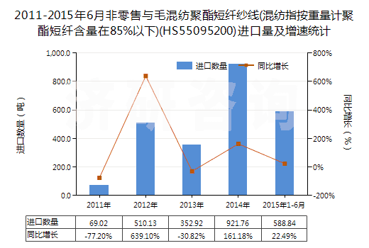 2011-2015年6月非零售與毛混紡聚酯短纖紗線(混紡指按重量計(jì)聚酯短纖含量在85%以下)(HS55095200)進(jìn)口量及增速統(tǒng)計(jì)